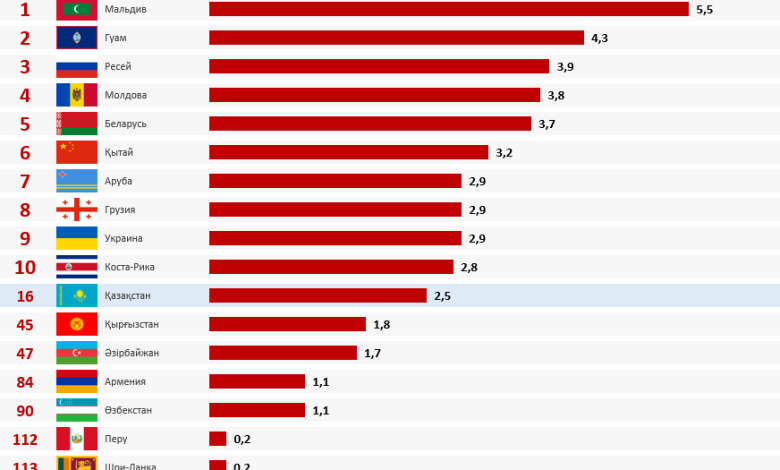 әлем бойынша ажырасу статистикасы