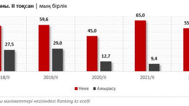 ажырасу бойынша статистика