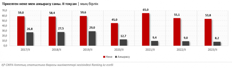 ажырасу бойынша статистика
